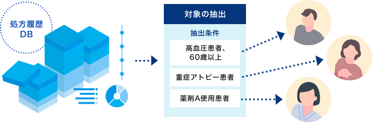 処方履歴DB