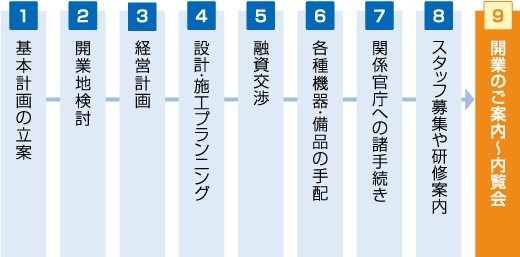 写真：開業支援 医院開業