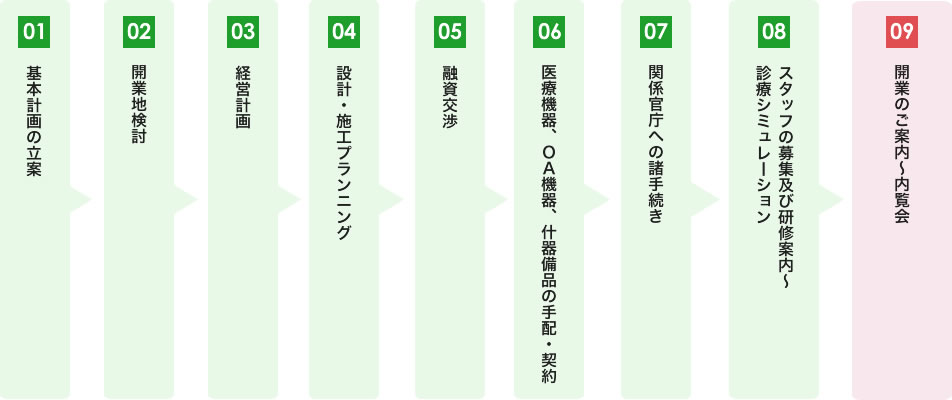 【01】基本計画の立案、【2】開業地検討、【3】経営計画、【4】設計・施工プランニング、【5】融資交渉、【6】医療機器、ＯＡ機器、什器備品の手配・契約、【7】関係官庁への諸手続き、【8】スタッフの募集及び研修案内～診療シミュレーション、【9】開業のご案内～内覧会